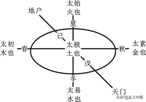 太始|先天五太:總述,太易,太初,太始,太素,太極,